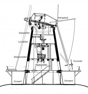 molen_windhond_doorsnede